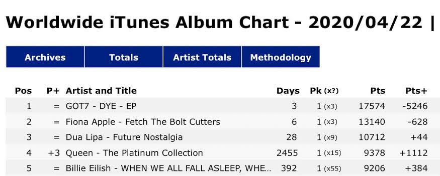 GOT7 has 5 albums that hits no.1 on Worldwide ITunes Album Chart!- 7 for 7- Eyes On You- Spinning Top- Call My Name- Dye @GOT7Official