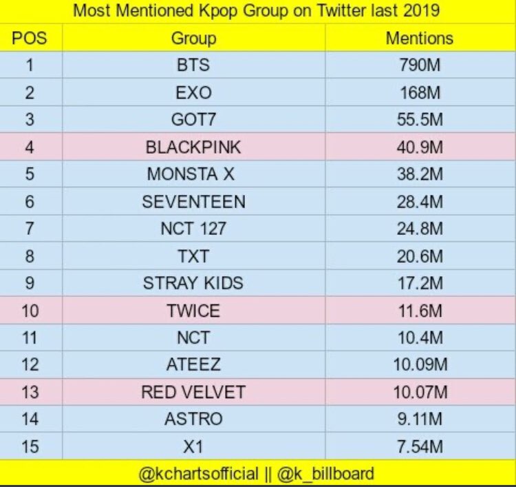 GOT7 top 3 most talked group in 2020 with only 2 weeks of promotion and being inactive for 6 months  @GOT7Official