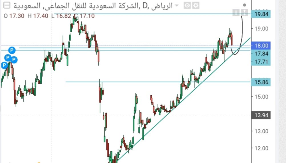 pox20121's tweet photo. سهم النقل الجماعي
سابتكو
السهم يسير بخط صاعد
الأن 18
شراء لل 17.7
وال 17.5 وقف للسهم
الهدف بإذن الله
القمه السابقه 19.84 ثم ال 22

الوقف نجاه https://t.co/nx7eBkTFVv