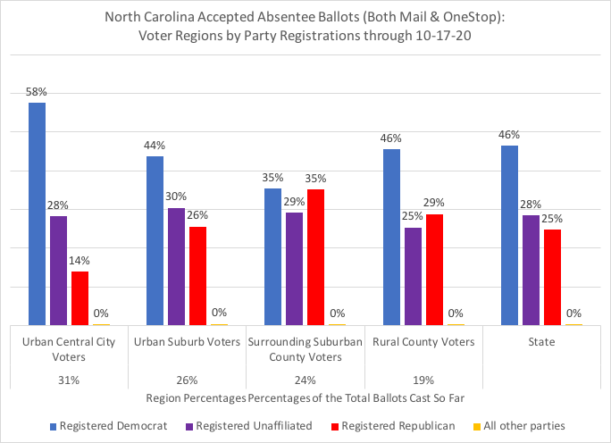 NC total accepted absentee ballots, thru 10-17, by voter regions:31% from Urban Central City Voters26% from Urban Suburb Voters24% from Surrounding Suburban County Voters19% from Rural County Votersby Voter Regions & Party Registrations within each #ncpol  #ncvotes