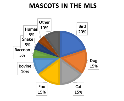 Mascots in MLSAbout 70% of MLS teams have a mascot. It’s a diverse group of googly-eyed creatures (and one human ( https://www.timbers.com/matchday/supporters/timber-joey)), with birds leading the pack.