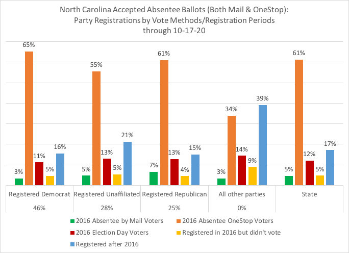 NC total accepted absentee ballots, thru 10-17:Voters who cast a ballot in 2016's election (& vote method) OR were registered in/after 2016, by party registrationsOverall:61% voted absentee onestop in 20165% voted absentee by mail in 201622% new voters #ncpol  #ncvotes