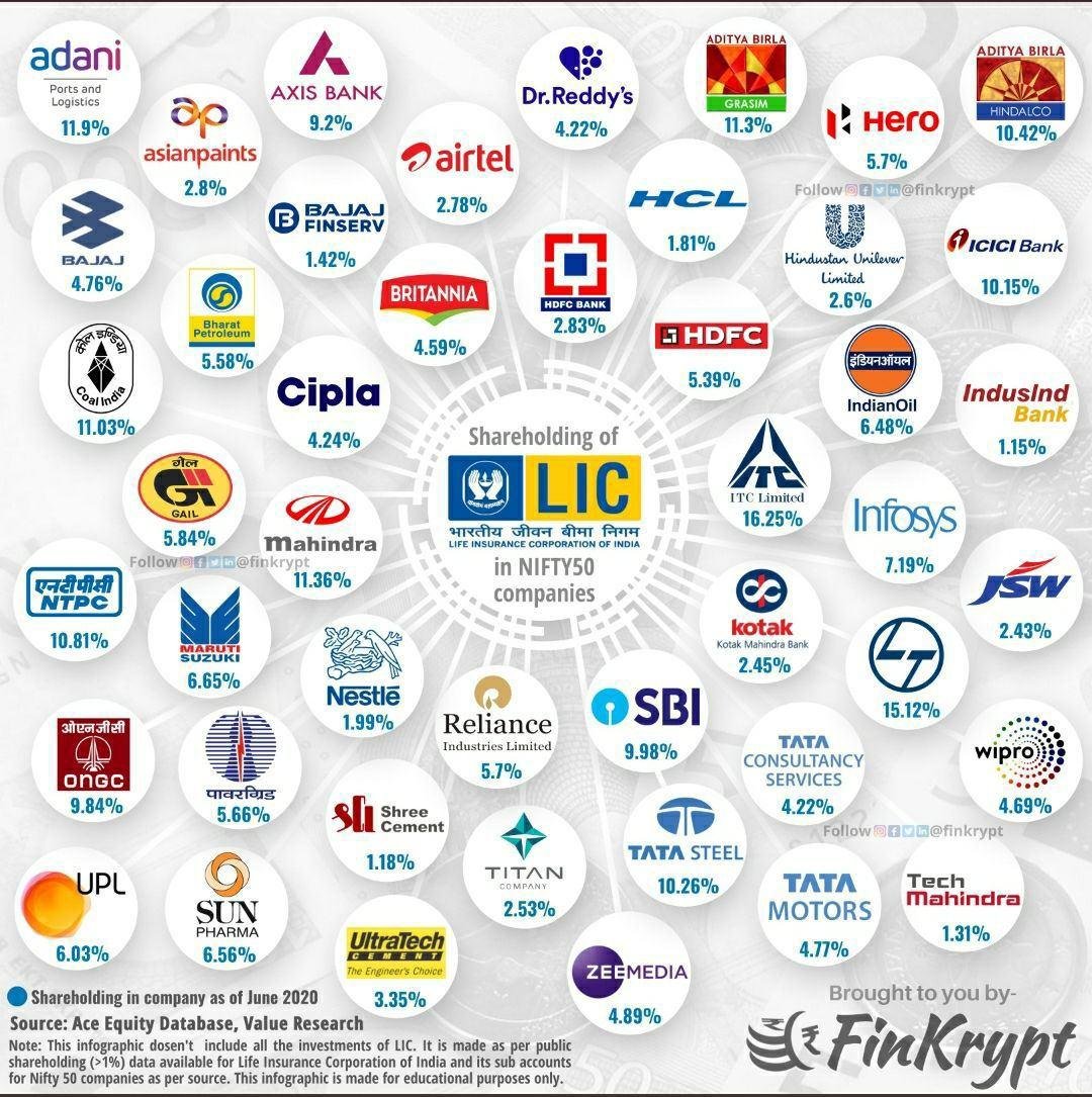 Rishi Bagree on Twitter "LIC invested Rs 50000 cr in the last 6 months