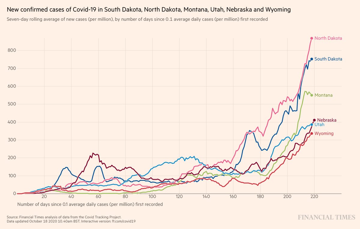 The Upper Midwest and Sturgis, likely America's largest superspreader event870 infections per million people in ND is an unprecedented peak in the US pandemic and around the world (2nd is SD/Czech Republic, currently 740) 2/