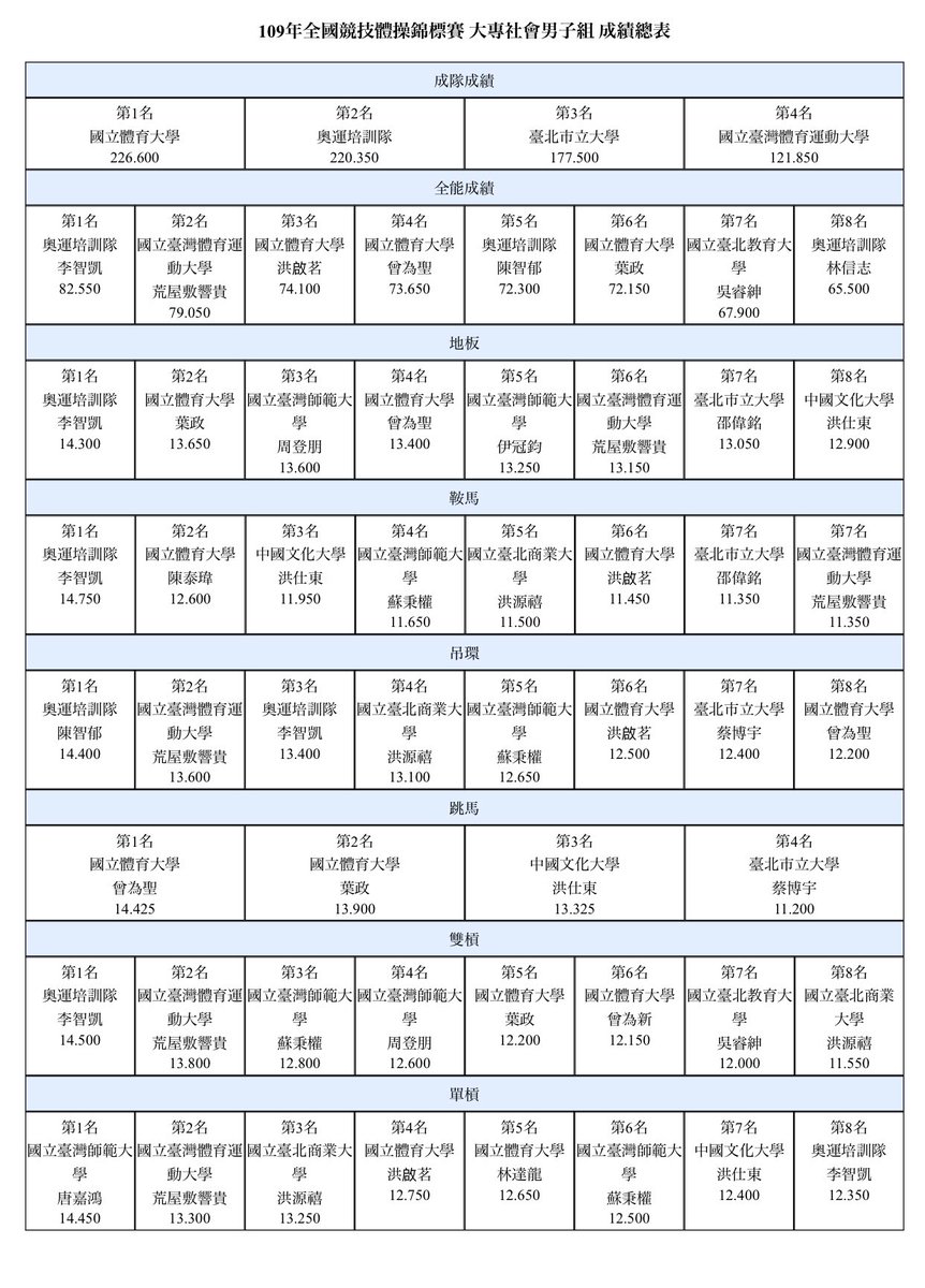 もみじar Twitter 中華民国109年全國競技體操錦標賽 結果up 個人総合 李智凱 550 あん馬14 750 荒屋敷響貴選手79 050 ゆか13 150 あん馬11 350 つり輪13 6 跳馬13 850 平行棒13 800 鉄棒13 300 唐嘉鴻鉄棒14 450 男子結果 もみじar Twitter 中華民国109年全國競技體操錦標賽 結果up 個人総合 李智凱 550 あん馬14 750 荒屋敷響貴選手79 050 ゆか13 150 あん馬11 350 つり輪13 6 跳馬13 850 平行棒13 800 鉄棒13 300 唐嘉鴻鉄棒14 450 男子結果