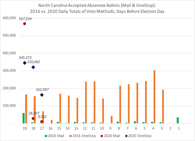 NC total accepted absentee ballots, thru 10-17:Comparison of absentee by mail and onestop (in-person) daily totals between 2016 and 2020 by days out from Election DayColumns = 2016  #s Dots (Mail)/Triangles (OneStop) = 2020  #s  #ncpol  #ncvotes