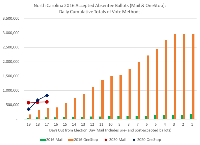 NC total accepted absentee ballots, thru 10-17:Comparison of 2016 to 2020 cumulative daily totals of mail and onestop absentee ballots by days out from Election Day #ncpol  #ncvotes