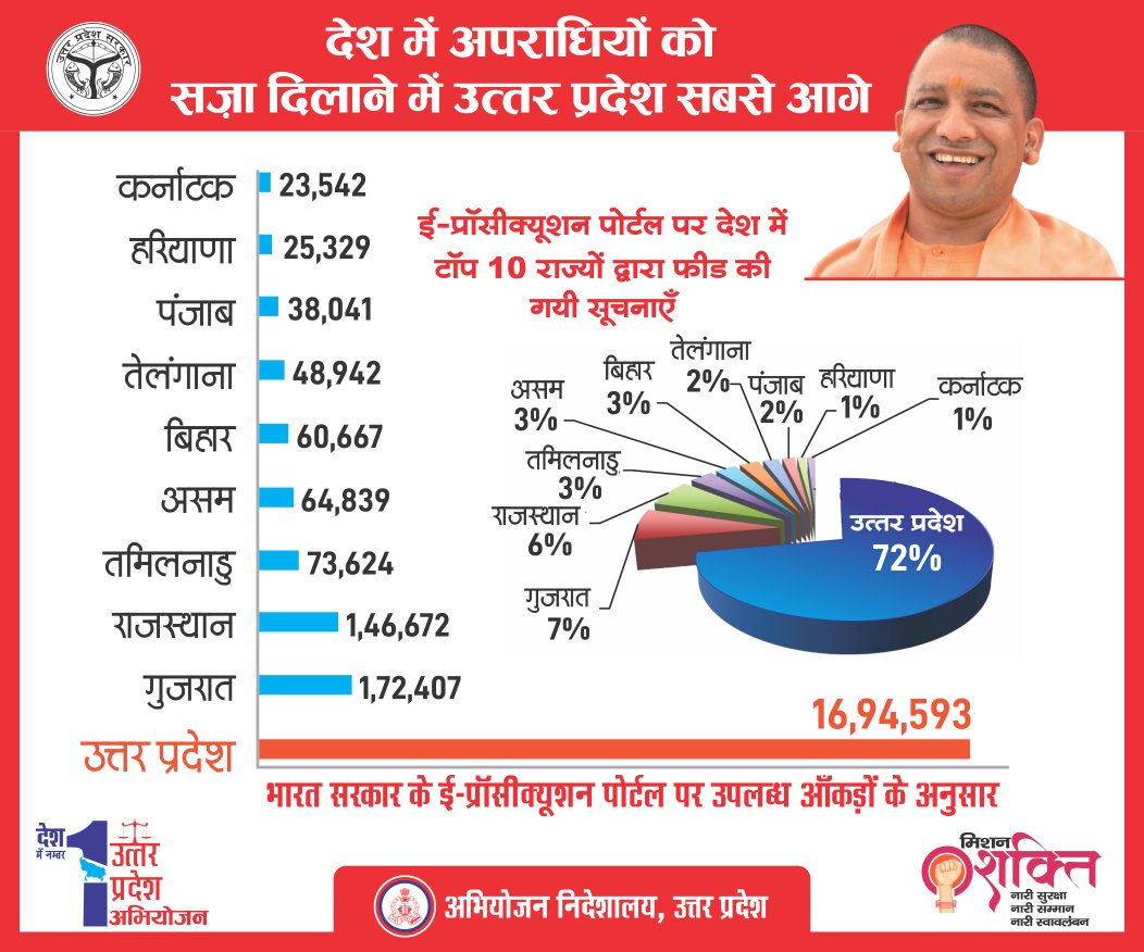 अदालत में अभियोजन के कार्यों को डिजिटल बनाने में उत्तर प्रदेश पुलिस संपूर्ण भारत में पहले स्थान पर