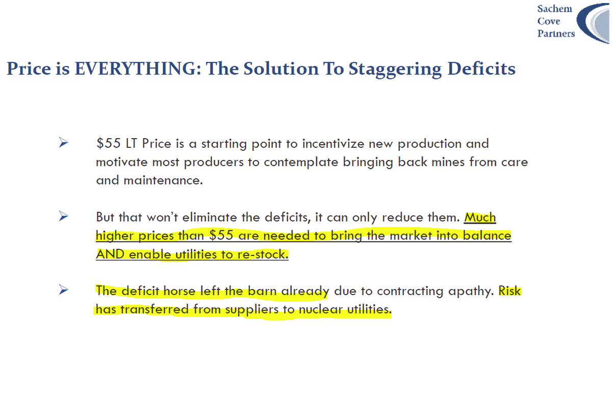 quakes99's tweet photo. Mike Alkin #Uranium math:🧮 #U3O8 demand is ~200Mlbs/yr 2020-2030⚛️ but at Spot under $33/lb only 40% of world #nuclear demand will be met= 80Mlbs/yr (ignoring COVID19).⛏️⚠️ Even $55/lb is not high enough to eliminate deficits. Much higher price needed to rebalance U market💲⤴️⚖️ https://t.co/eH9AdDwWfj