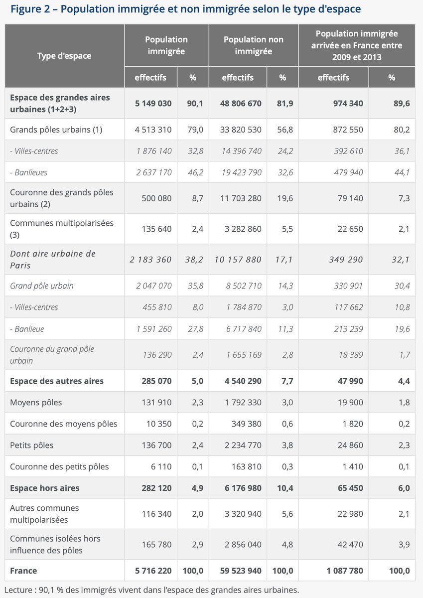 De plus, si ces unités urbaines contiennent ~44% de la population française, il ne fait aucun doute que l'immense majorité des immigrés y vivent, car ils sont beaucoup plus concentrés en zone urbaine et notamment en région parisienne que les natifs.  https://www.insee.fr/fr/statistiques/2121524