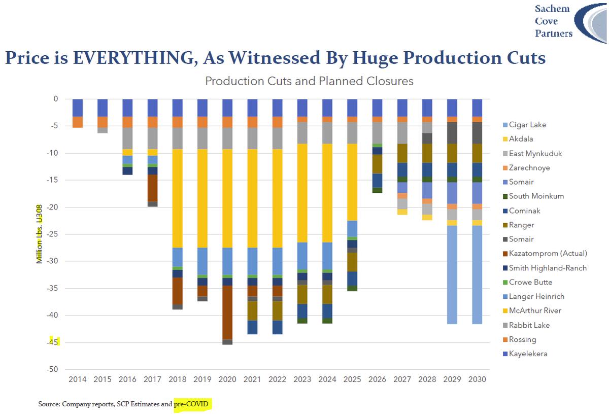 quakes99's tweet photo. Mike Alkin #Uranium math:🧮 #U3O8 demand is ~200Mlbs/yr 2020-2030⚛️ but at Spot under $33/lb only 40% of world #nuclear demand will be met= 80Mlbs/yr (ignoring COVID19).⛏️⚠️ Even $55/lb is not high enough to eliminate deficits. Much higher price needed to rebalance U market💲⤴️⚖️ https://t.co/eH9AdDwWfj