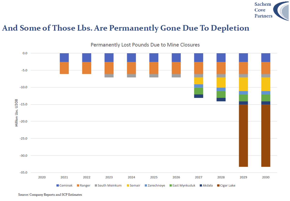 quakes99's tweet photo. Mike Alkin #Uranium math:🧮 #U3O8 demand is ~200Mlbs/yr 2020-2030⚛️ but at Spot under $33/lb only 40% of world #nuclear demand will be met= 80Mlbs/yr (ignoring COVID19).⛏️⚠️ Even $55/lb is not high enough to eliminate deficits. Much higher price needed to rebalance U market💲⤴️⚖️ https://t.co/eH9AdDwWfj