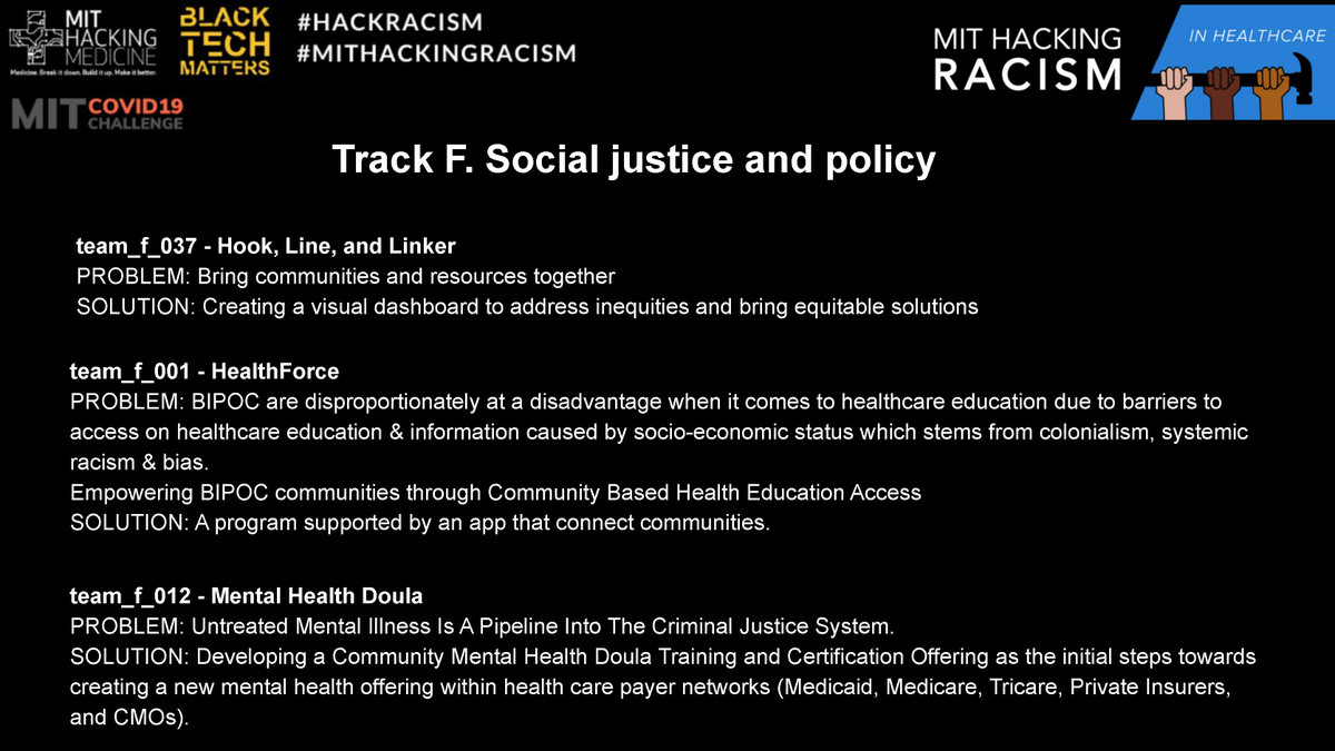 MITHackRacism's tweet photo. Congratulations to Track F - Social Justice and Policy Winners at #MITHackingRacism in #Healthcare Challenge!
#HackRacism #diversity #inclusion @mithackmed @BlkTechMatters @EshipMIT @MIT_Innovation @MITvsCOVID19 https://t.co/cw53mUISE6