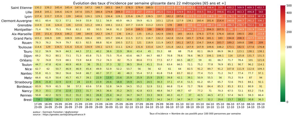 gforestier's tweet photo. Mise à jour avec les données du 15/10 et ajouté à https://t.co/ITLDTMLyGT pour mise à jour quotidienne. https://t.co/n6bmUaKZX0