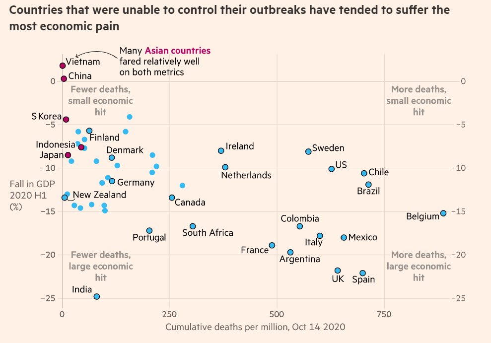 Lockdown vs Economic Growth? No, control the virus and your economy does better. Here’s the data, from @FT