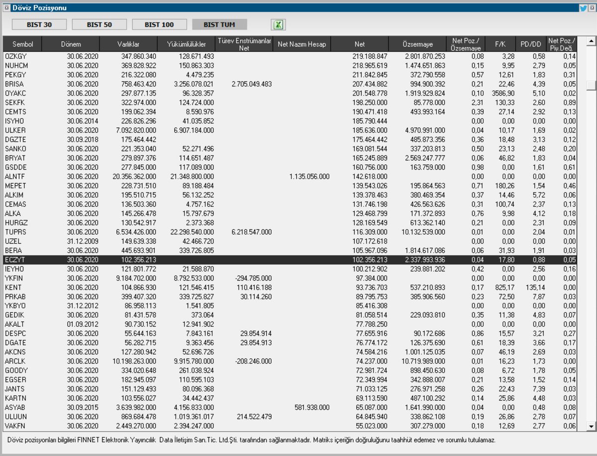 22. NET DÖVİZ POZİSYONU
Resimdeki tabloda #BİST'teki tüm şirketler arasında döviz pozisyonu pozitif olan şirketlerden bazılarının listesini görüyorsunuz. Bu listede şirketlerin #netdövizpozsiyonu, #özsermaye'si, #FK ve #PDDD değerleri yer alyor. 

#ECZYT