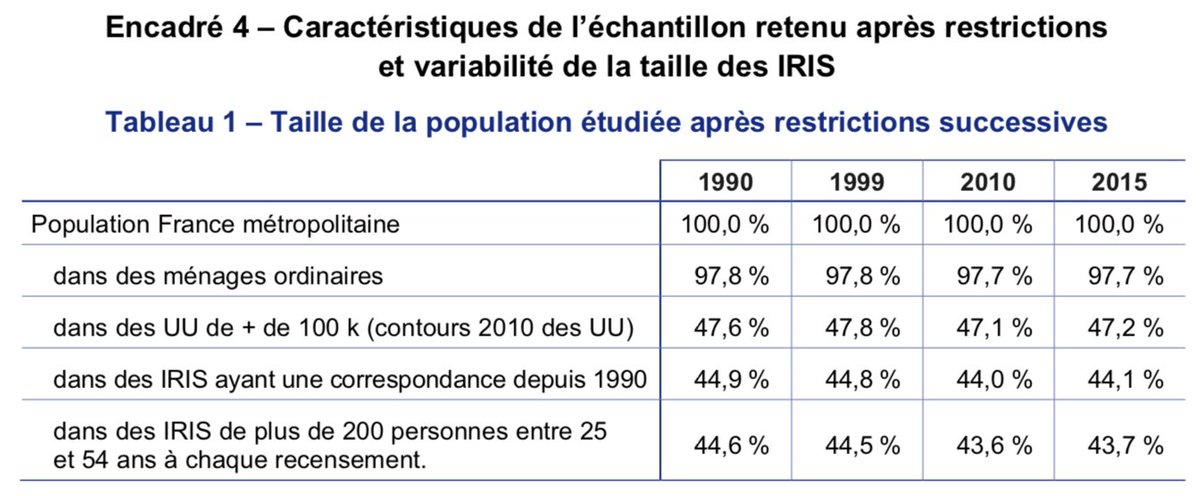 Cette analyse ne concerne que les habitants des unités urbaines de plus de 100 000 habitants dont elle a aussi exclut quelques IRIS pour des raisons dans lesquelles je ne vais pas rentrer. Mais ça représente quand même environ 44% de la population française.