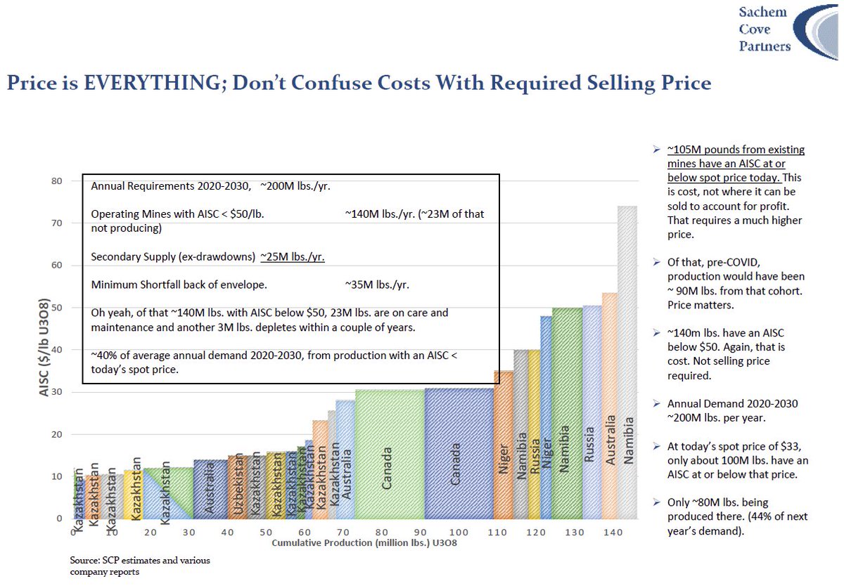 quakes99's tweet photo. Mike Alkin #Uranium math:🧮 #U3O8 demand is ~200Mlbs/yr 2020-2030⚛️ but at Spot under $33/lb only 40% of world #nuclear demand will be met= 80Mlbs/yr (ignoring COVID19).⛏️⚠️ Even $55/lb is not high enough to eliminate deficits. Much higher price needed to rebalance U market💲⤴️⚖️ https://t.co/eH9AdDwWfj