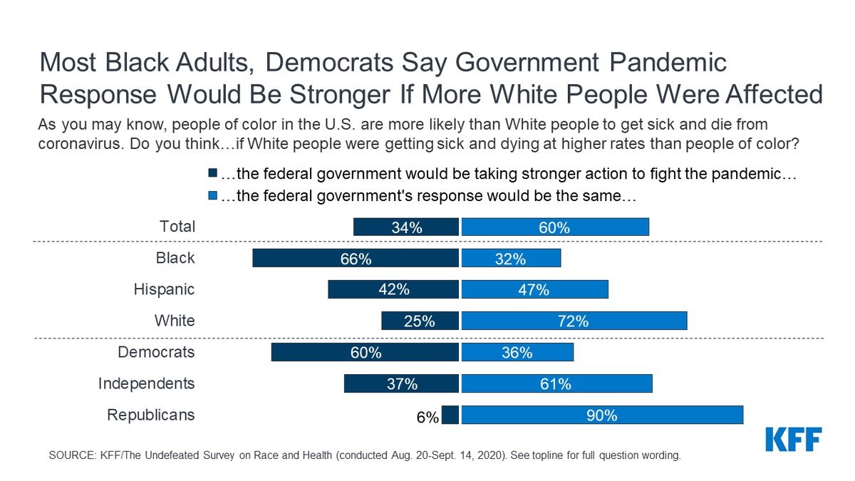 KFF's tweet photo. 66% of Black adults think the U.S. government would be taking stronger action to fight #CoronavirusPandemic if White people were getting sick and dying at higher rates than people of color.
 
25% of White &amp; 42% of Hispanic adults agree. w/ @TheUndefeated   https://t.co/h3WPmG25aN https://t.co/xy9QQaUrY6