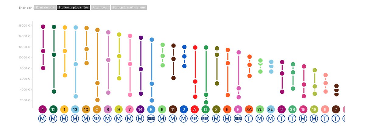 La carte des stations de métro où l’immobilier est le moins cher lebonbon.fr/paris/news/car… via <a href="/_LeBonbon/">Le Bonbon</a> <a href="/meilleursagents/">Meilleurs Agents</a> #immobilier #Paris #Patrimoine #investissement #achatimmobilier