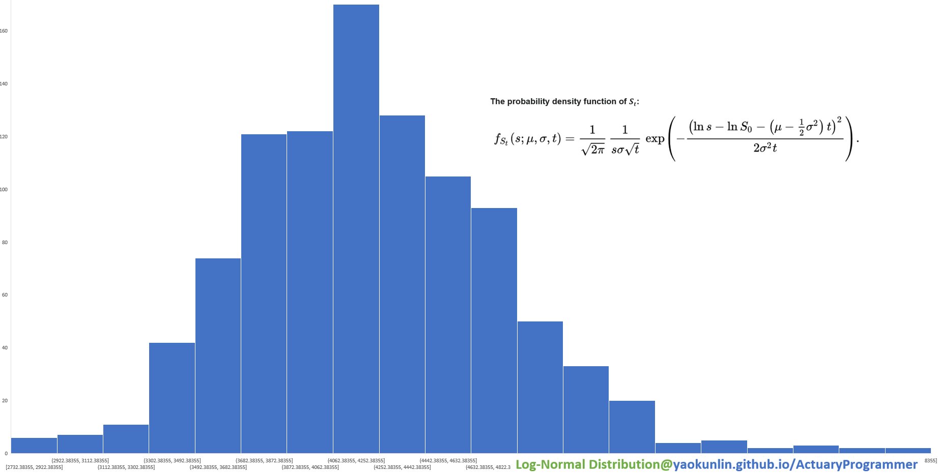 Log-Normal Distribution Picture
