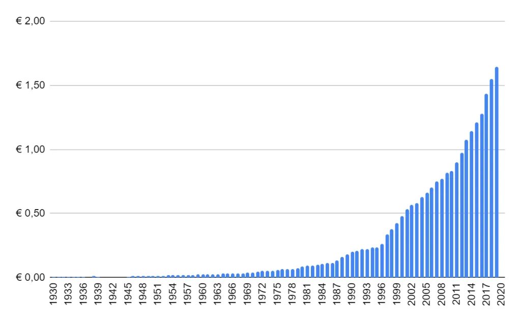 European Dividend Growth Investor Unilever Nv Dividend History Since 1929 A Picture Speaks 1000 Words T Co Tx2a5rbjcb