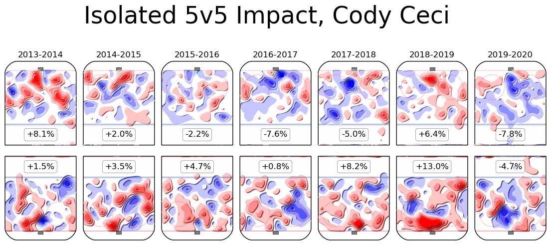 So my "main" model is the one that estimates impacts on 5v5 shot rates, which are the most important aspect of hockey, if not all of it by any stretch. What about our lad Ceci.