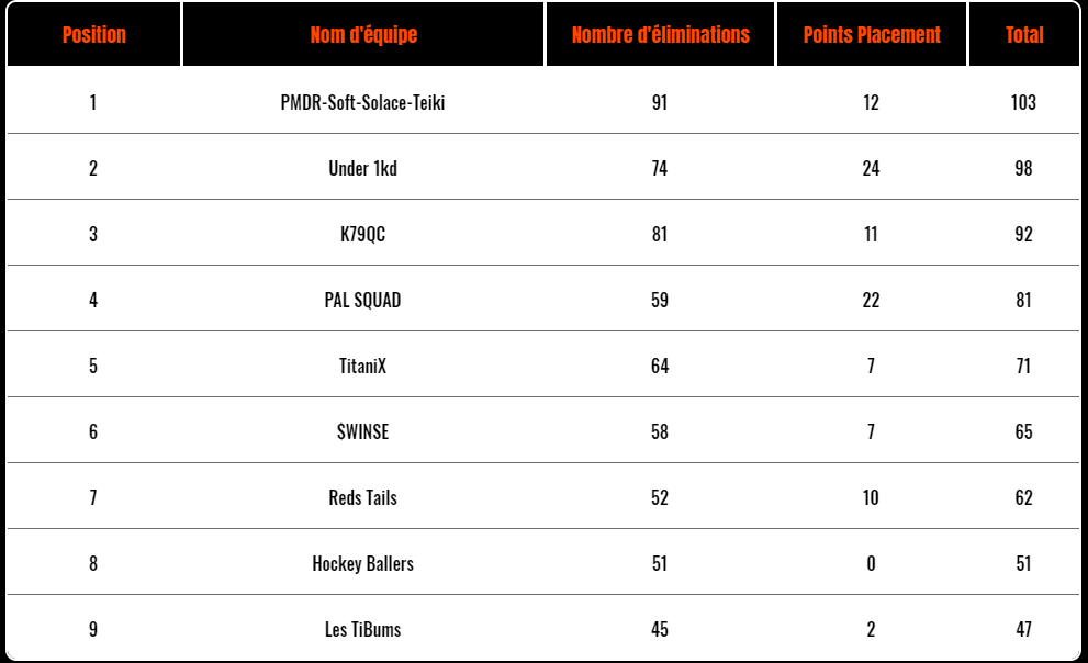 PomidorEsports's tweet photo. Nice win From Soft0Qc and Solace in the Virtual Gaming  Trio's kill race 🎉 #WinorLearn https://t.co/VYotypOmP9