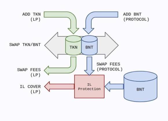 4/ How does it work? Provide liquidity to a pool and the Bancor protocol co-invests with you by - providing the opposite side in  $BNT. The protocol earns BNT fees, which are burned to pay for IL insurance & reduce the overall BNT supply.Learn more:  https://blog.bancor.network/proposing-bancor-v2-1-single-sided-amm-with-elastic-bnt-supply-bcac9fe655b