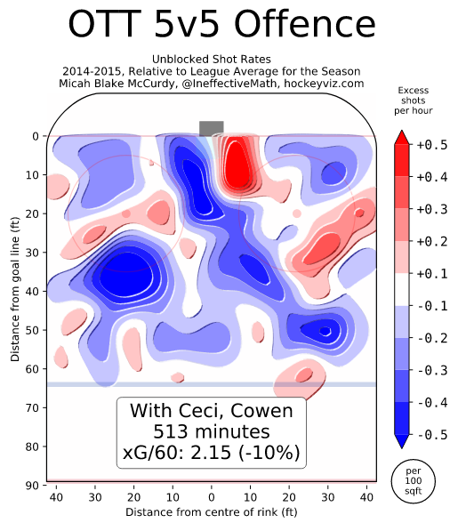 The next season he splits his time between Jared Cowen and Patrick Wiercioch. (The top pair is EK witha rotating cast of Phillips, Borowiecki, and then mostly Methot) The results could not be more different.