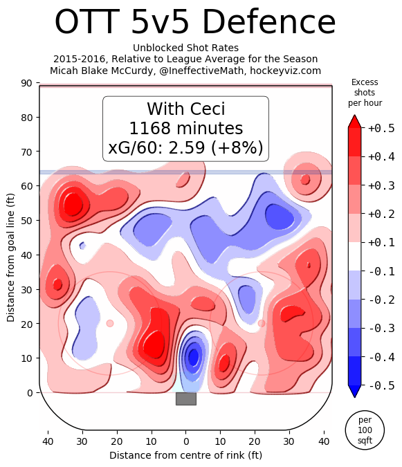 Next season (15-16) Ceci plays with the same two as before but also a chunk of Dion Phaneuf and also four exciting games with Mike Kostka. The on-ice results are dire all-up but the crease /does/ remain clear and he scores ten himself.