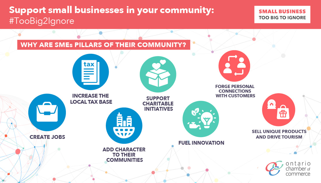 OntarioCofC's tweet photo. It's #SmallBusinesWeek! Small businesses are the backbone of our provincial economy and the lifeblood of our local communities.  

Support small businesses in your community: #TooBig2Ignore https://t.co/WfU5gnOEHX #SmallBusinessWeek #ONChamberNetwork https://t.co/Y1VP05AEuQ