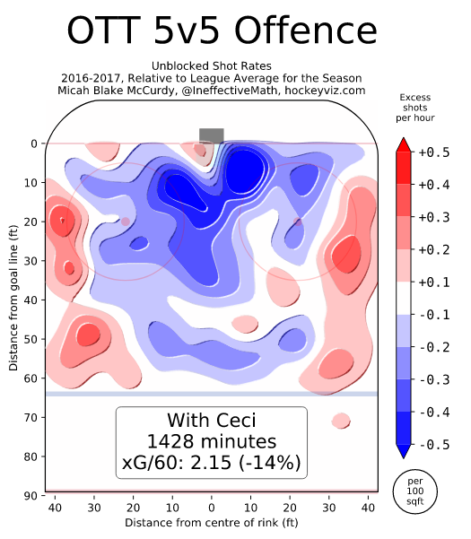 Senators with Ceci on the ice are dire offensively and blah defensively and Ceci personally cops most of the model blame. Forward teammates are a mixture of good (Stone, Pageau) and bad (Pyatt, Kelly) and other (Dzingel, Hoffman), and breadth of QoT makes me feel at ease.