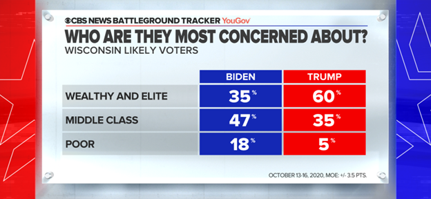 Hard to pinpoint exactly why Trump '16 voters switching to Biden, but along with coronavirus handling, this data offers a clue In contrast to Trump's '16 campaign rhetoric, most voters say he's more concerned about wealthy/elite than middle class or poor (fewer say so of Biden)