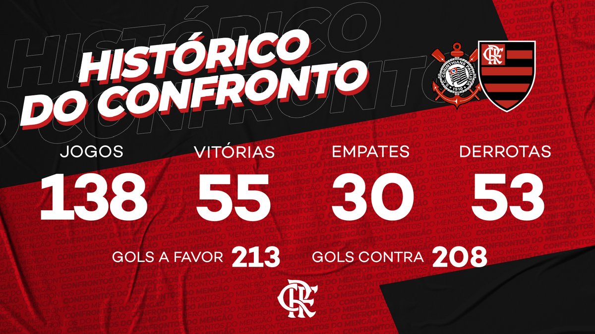 O retrospecto do confronto de hoje é favorável ao Mengão! #CORxFLA #VamosFlamengo