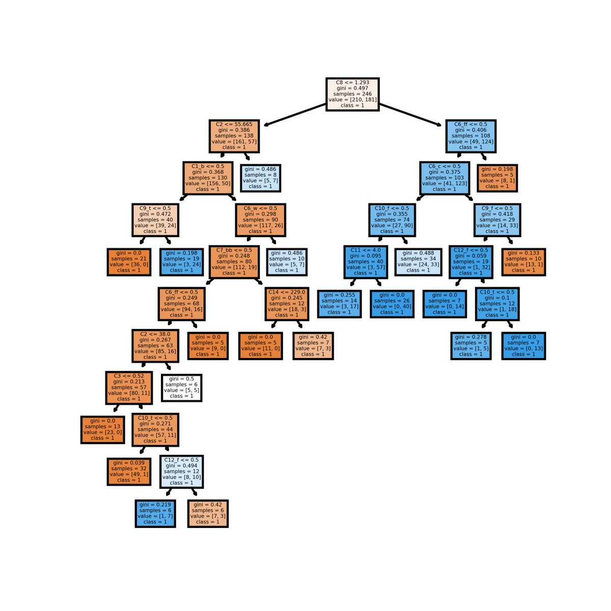 Puja_S_Chandel's tweet photo. #100DaysOfCode
Day 43/100:
After EDA, i built a Random Forest Classifier and got 88% accuracy.
Also, created visualization of 1 tree
From the forest 😜
#randomforestclassifier #accuracy #visualizations #tree #learning #analysis https://t.co/UgSmX1dM74