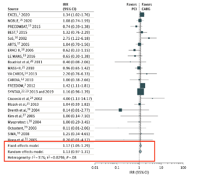 2/ There was a higher risk of all-cause death with the fixed-effect meta-analysis among patients randomized to PCI vs. CABG (IRR 1.17, 95%CI 1.05-1.29). However, random effects meta-analysis showed no evidence for increased risk of mortality with PCI (IRR 1.13, 95%CI 0.97-1.31).