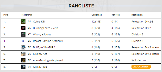 erosinho_cs's tweet photo. Alle Spiele unserer Division wurden gespielt. Wir konnten die Division 3 halten und freuen uns auf die nächste Saison.💙ggwp an alle Teams unserer Gruppe #CobraKai @BurningFoxesGG @WookyEsports @BLUEJAYS_Sports #KissMyAce @AresGamingDE (und Viel Erfolg für die Relegation!) https://t.co/Wxj7FWWVCC