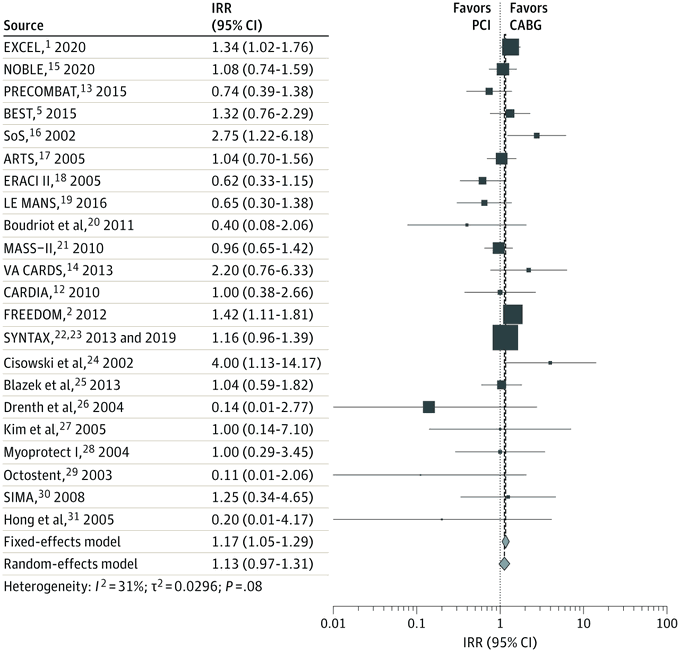 9/ Readers should carefully interpret the conclusions of this meta-analysis and should rather consider the results from the random effects model to guide their decision-making in clinical practice.  @JAMAInternalMed  https://jamanetwork.com/journals/jamainternalmedicine/article-abstract/2771668