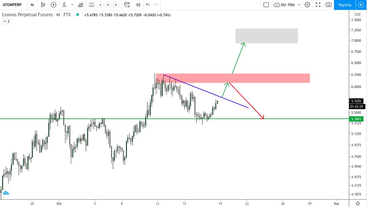 azzbhtyr's tweet photo. #atomperp #btc #FTX #Binance
atomperp'de aktif bir tobo var unutmamak gerekli ... https://t.co/Clr8IaAVav