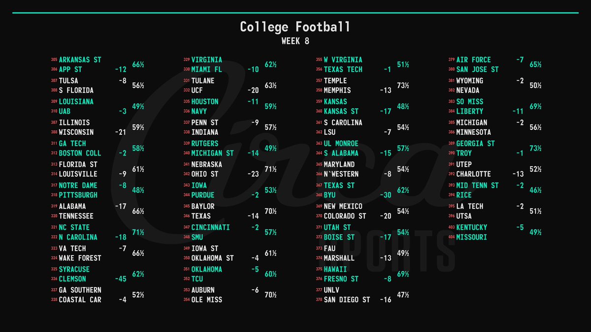 Week 8 Opening Lines r/CFB