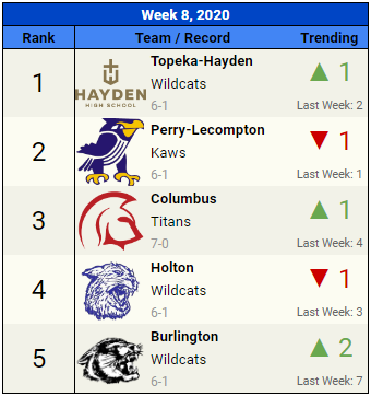 🏈3A REGIONAL RANKINGS W8🏈
Full rankings: easternkansassports.com/fb/news/2020-e…