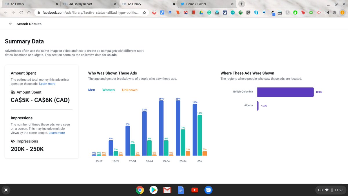 Here is the demographic breakdown for all 44 ads. Some of this is just algorithmic, but you don't usually get 0 women looking at an ad unless someone on the back end puts in that setting.