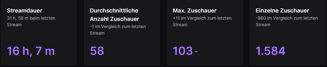 Hey Leudee, vielen lieben Dank für den heftigsten Stream den wir je hatten! <a href="/Fear_Of_You/">FearOfYou</a>, <a href="/TwinixxTv/">Max</a> und Wir sind euch allen so dankbar! Auf weitere Streams dieser Art!
(Leider hat Twitch das in 2 Statistiken geteilt^^) #KayNateWeekend