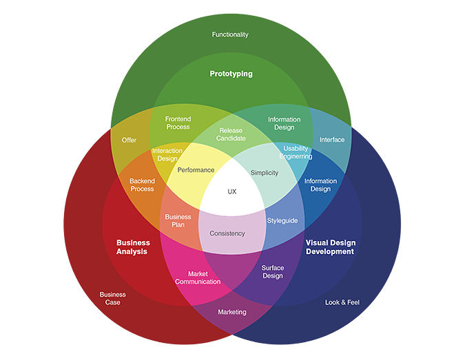 Achieving Amazing UX doesn't end with the design. There are more steps than you might think. buff.ly/347pnrW