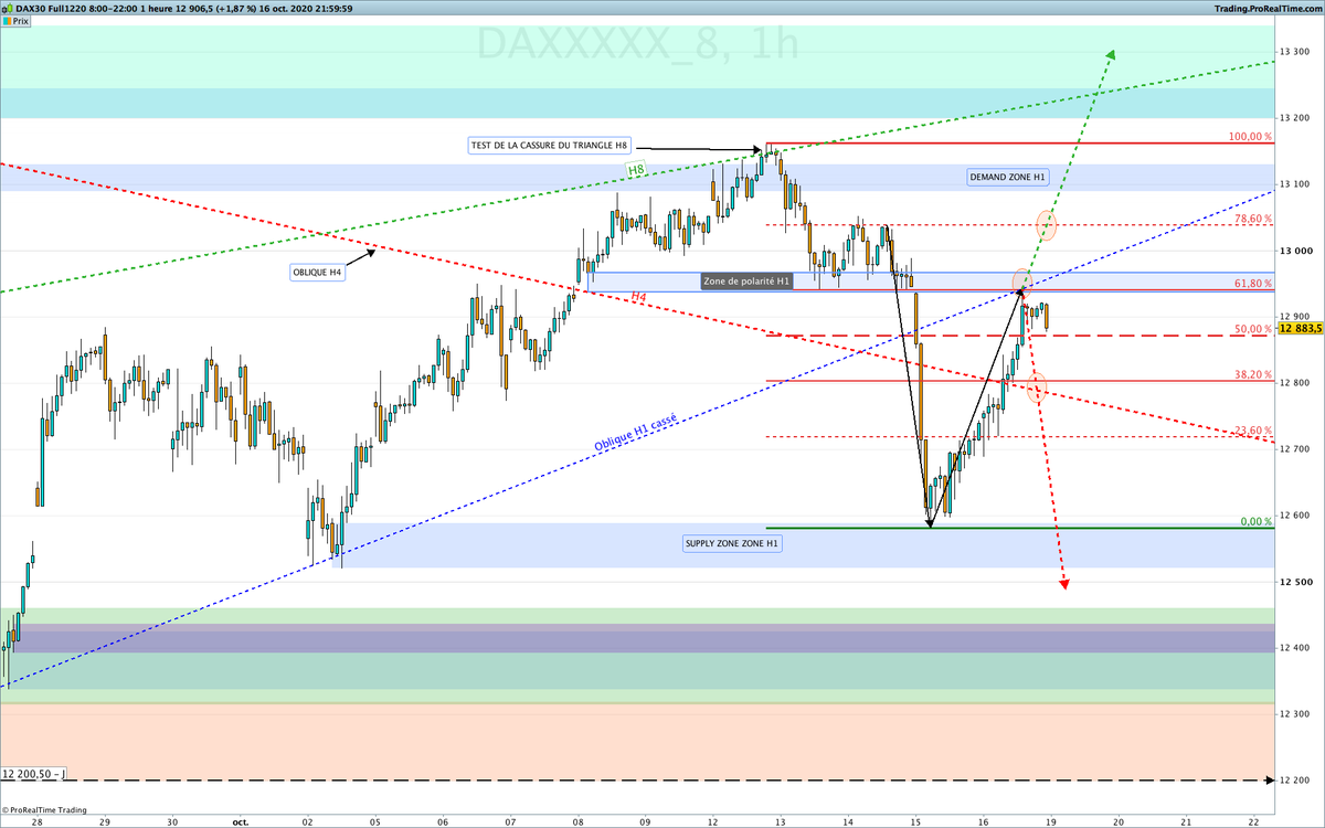 zentradingfr's tweet photo. #DAX H1. Achat sur repli jusque 12800-12760 pour initier une nouvelle vague haussière, la cassure des 12990 invalide le départ d'un scénario baissier. la zone critique : 13040-13050 pour espérer rejoindre dans un premier temps les 13140-13150. Patience &amp; timing dans ce contexte⚠️ https://t.co/kvMae7FHXT