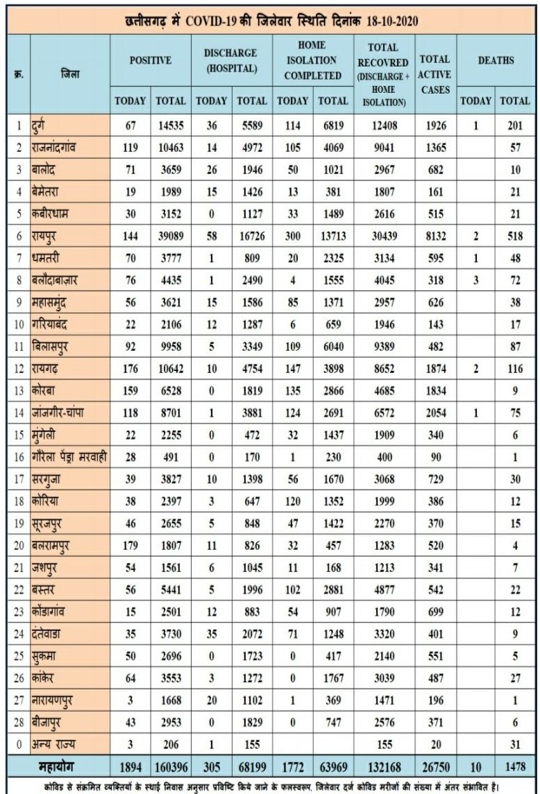 rajeshkshitij's tweet photo. #Chhattisgarh - 1894 new #COVID19 +ve cases, 2077 Discharges &amp; 10 Deaths reported in state  till 8pm of 18th Oct. Now total cases in state rises to 1,60,396 including 26,750 Active cases...1,32,168 Recovered &amp; 1478 Deceased -State Health Dept
#coronavirus @News18MP @News18CG https://t.co/zYjDcPj8lt