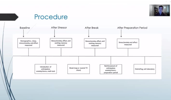 SCEHypnosis's tweet image. Online live now #SCEH2020 – Round 2 Research Presentations. Next is The Effects of a Brief Nap on Stress, Affect &amp;amp; Working Memory w/ Nathan Wofford #StressRelief #BenefitsofNapping