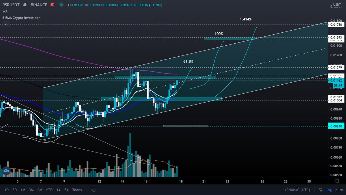 criptovich's tweet photo. $RSR correct deeper than i thought so i have to change a little the 100% target, still bullish https://t.co/lpEdKmUELa