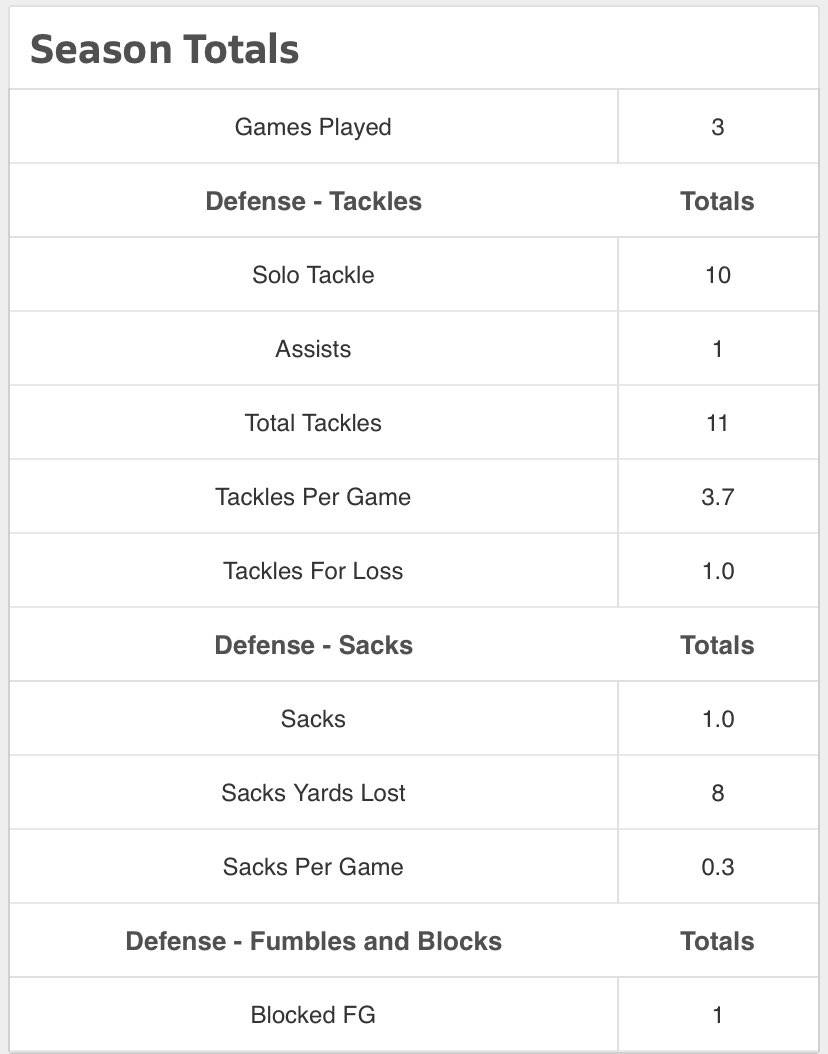 11 tackles, 1 TFL, 1 sack, and a blocked field goal in 3 games